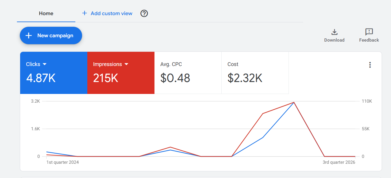 Google Ads account screen showing conversions and cost per conversion